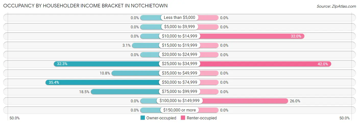 Occupancy by Householder Income Bracket in Notchietown