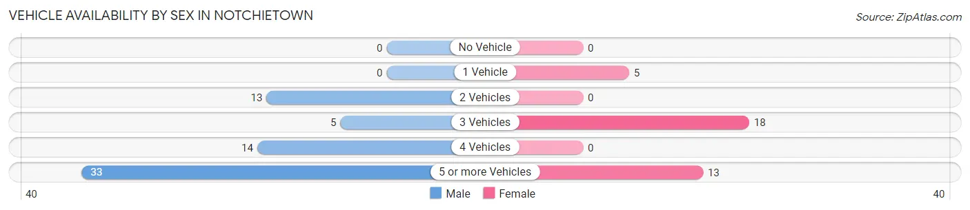 Vehicle Availability by Sex in Notchietown