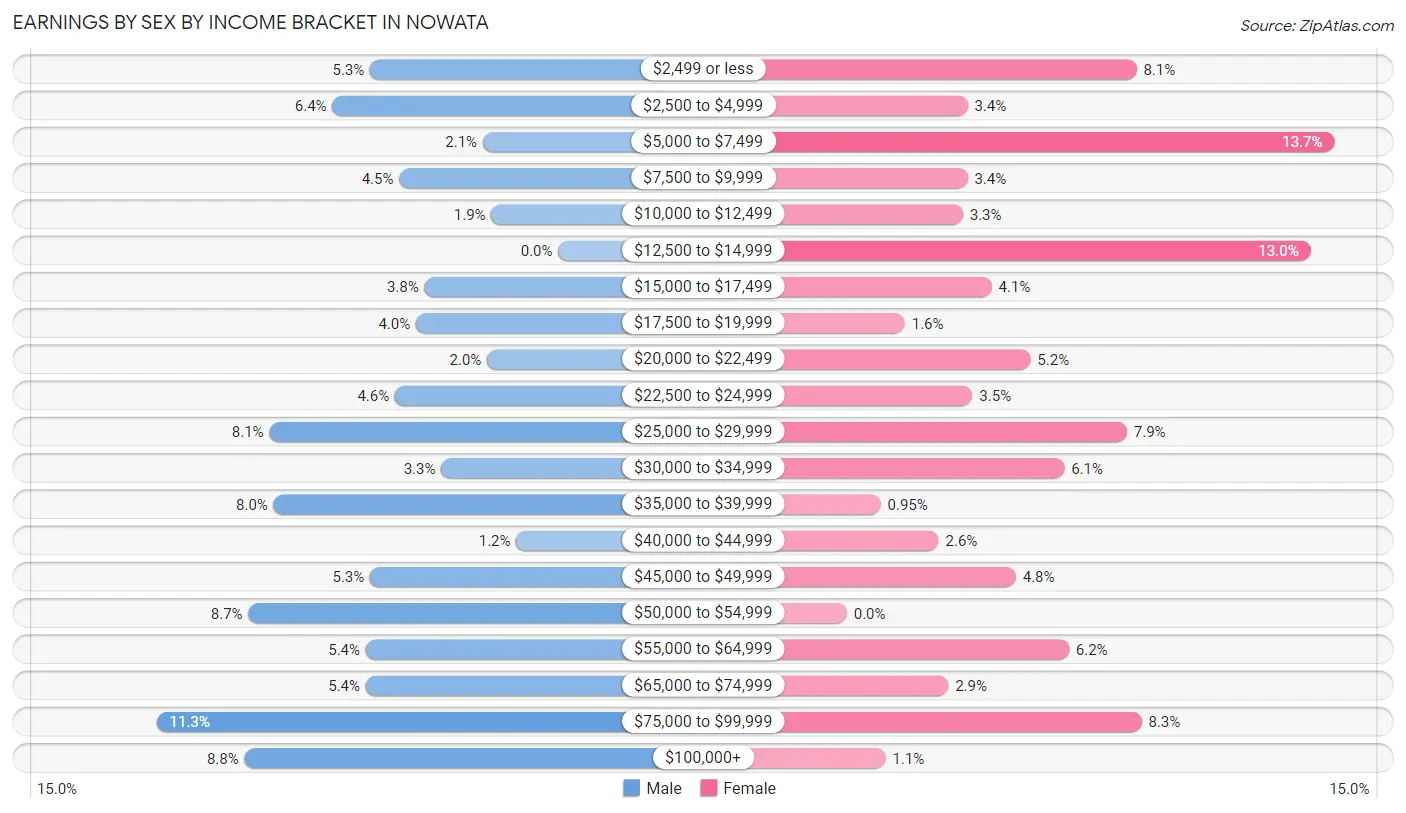 Earnings by Sex by Income Bracket in Nowata