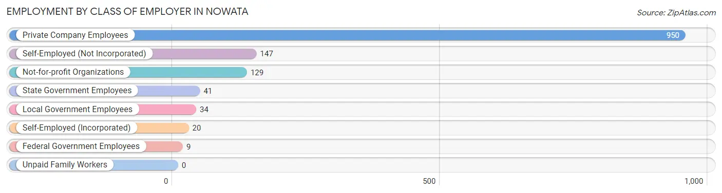 Employment by Class of Employer in Nowata