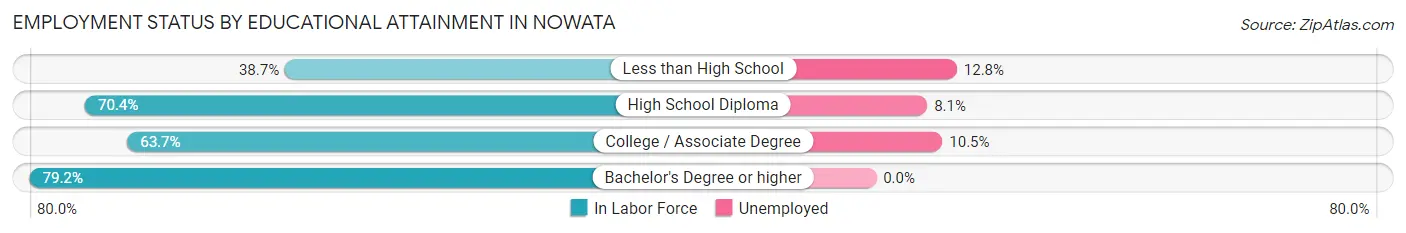Employment Status by Educational Attainment in Nowata