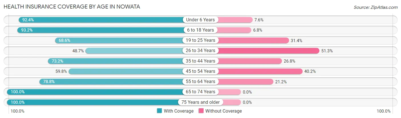 Health Insurance Coverage by Age in Nowata