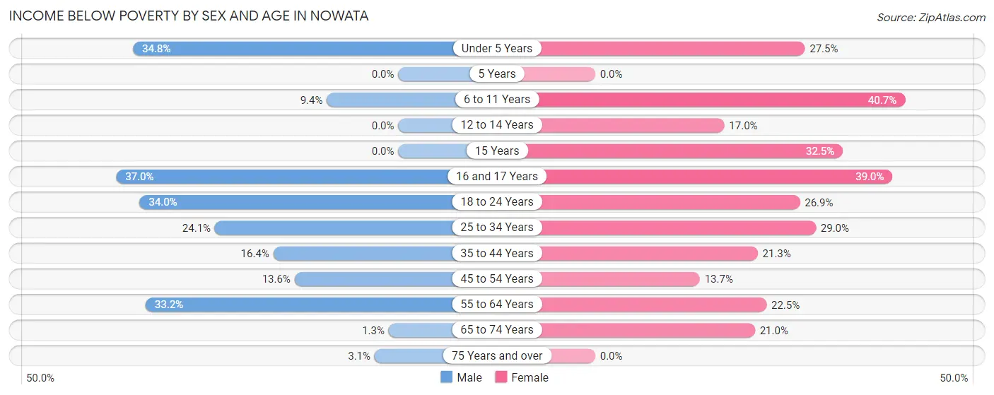 Income Below Poverty by Sex and Age in Nowata