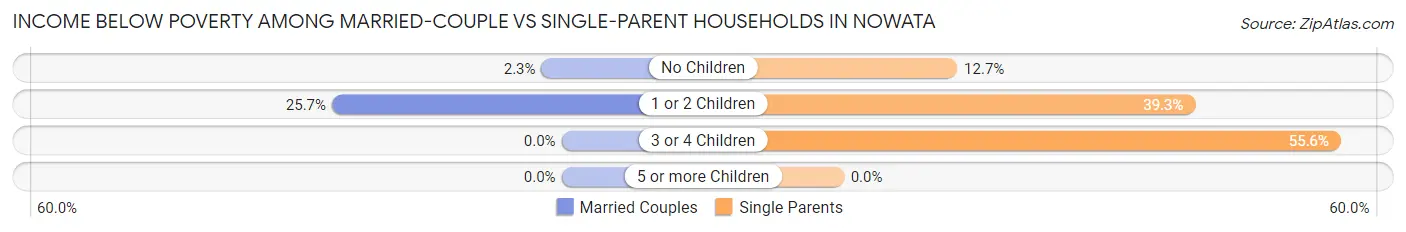 Income Below Poverty Among Married-Couple vs Single-Parent Households in Nowata