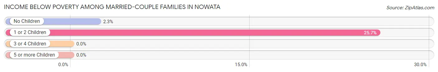 Income Below Poverty Among Married-Couple Families in Nowata