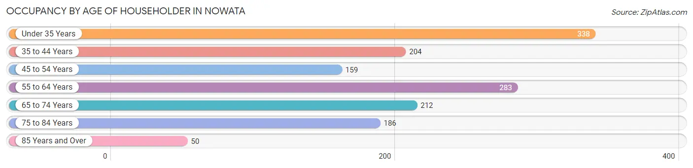 Occupancy by Age of Householder in Nowata