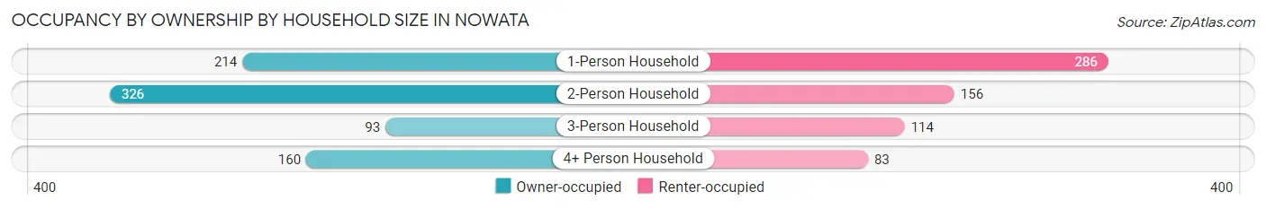 Occupancy by Ownership by Household Size in Nowata