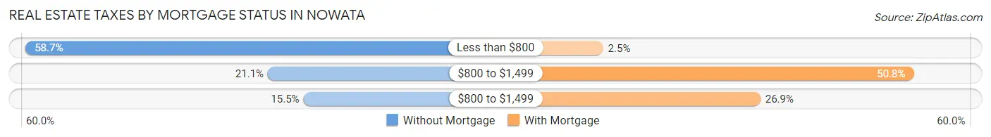Real Estate Taxes by Mortgage Status in Nowata