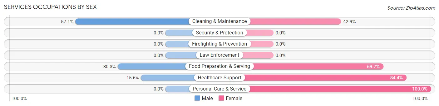 Services Occupations by Sex in Nowata