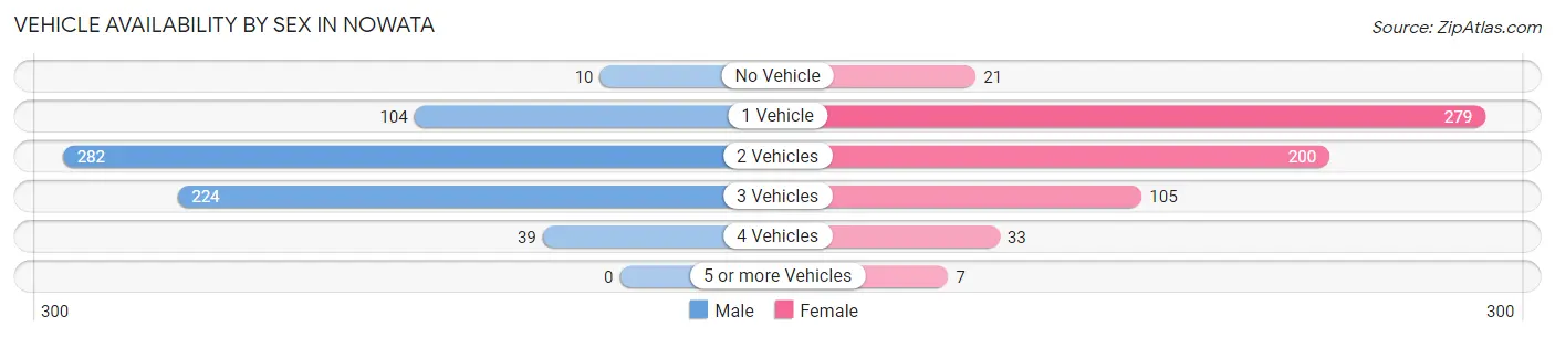 Vehicle Availability by Sex in Nowata