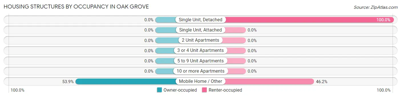 Housing Structures by Occupancy in Oak Grove