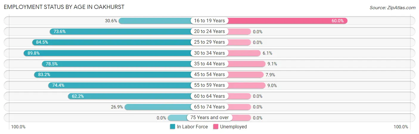 Employment Status by Age in Oakhurst