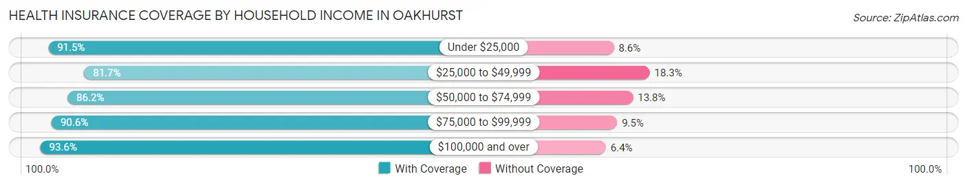Health Insurance Coverage by Household Income in Oakhurst