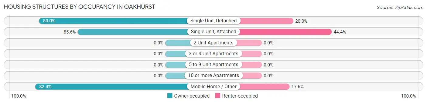 Housing Structures by Occupancy in Oakhurst