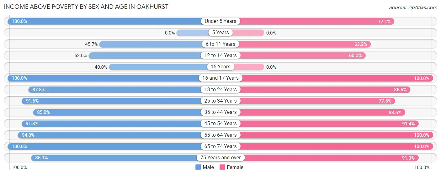 Income Above Poverty by Sex and Age in Oakhurst