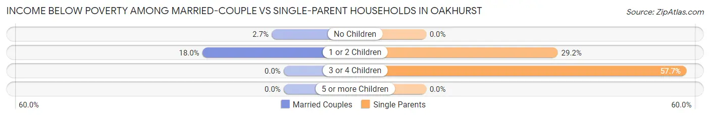Income Below Poverty Among Married-Couple vs Single-Parent Households in Oakhurst