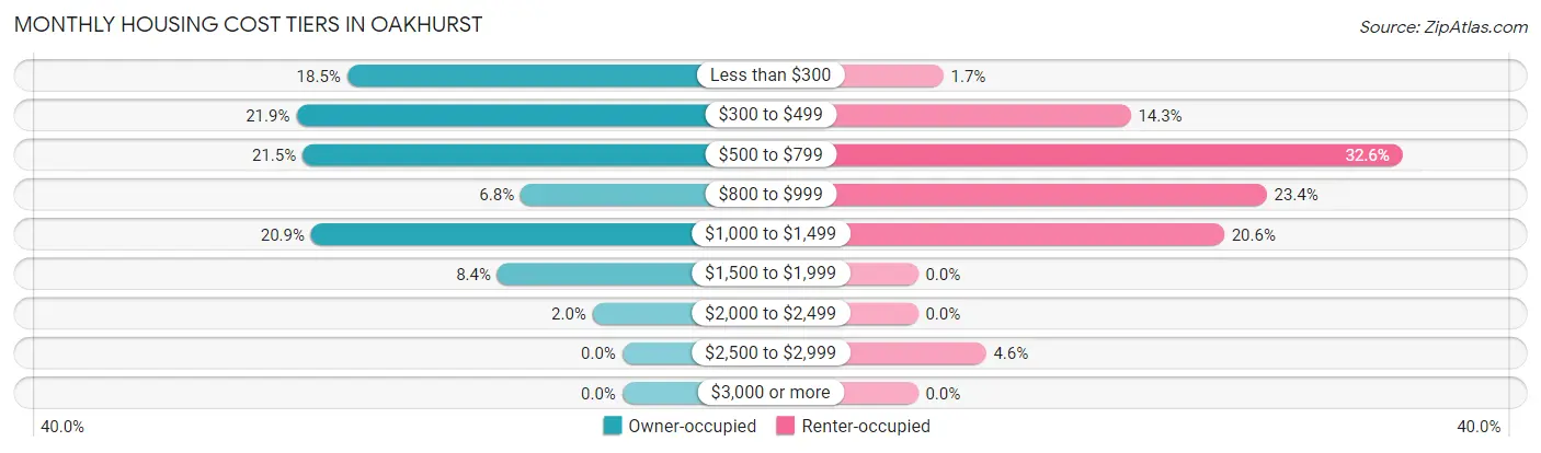 Monthly Housing Cost Tiers in Oakhurst