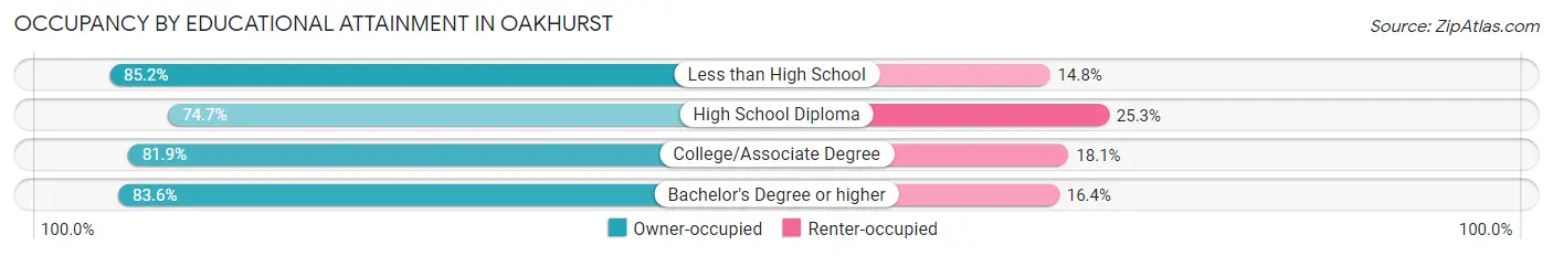 Occupancy by Educational Attainment in Oakhurst