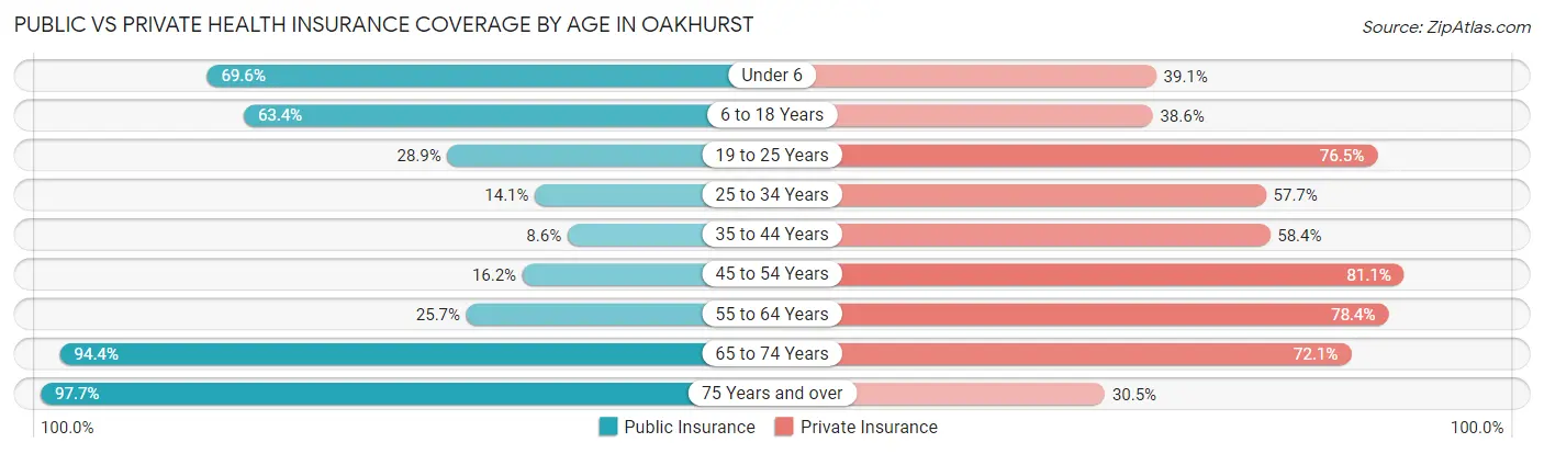Public vs Private Health Insurance Coverage by Age in Oakhurst