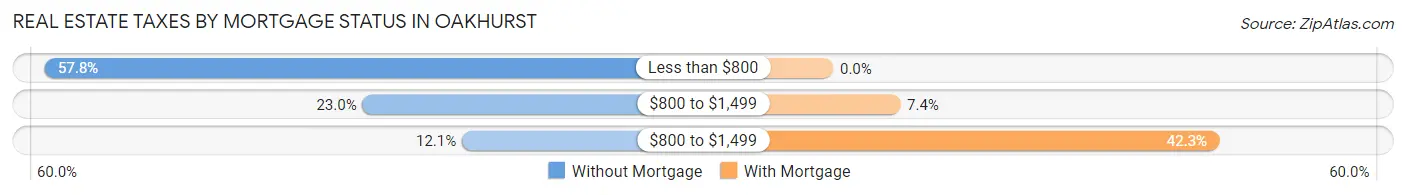 Real Estate Taxes by Mortgage Status in Oakhurst