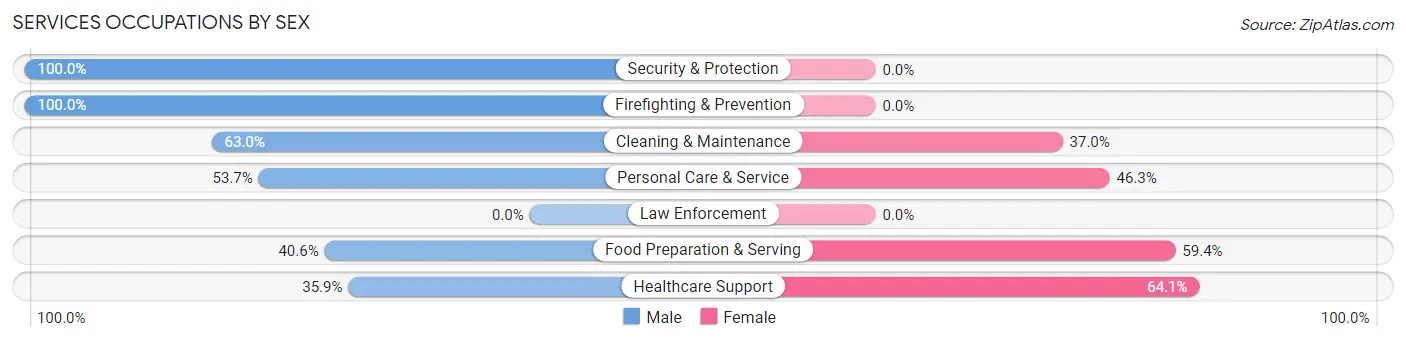 Services Occupations by Sex in Oakhurst
