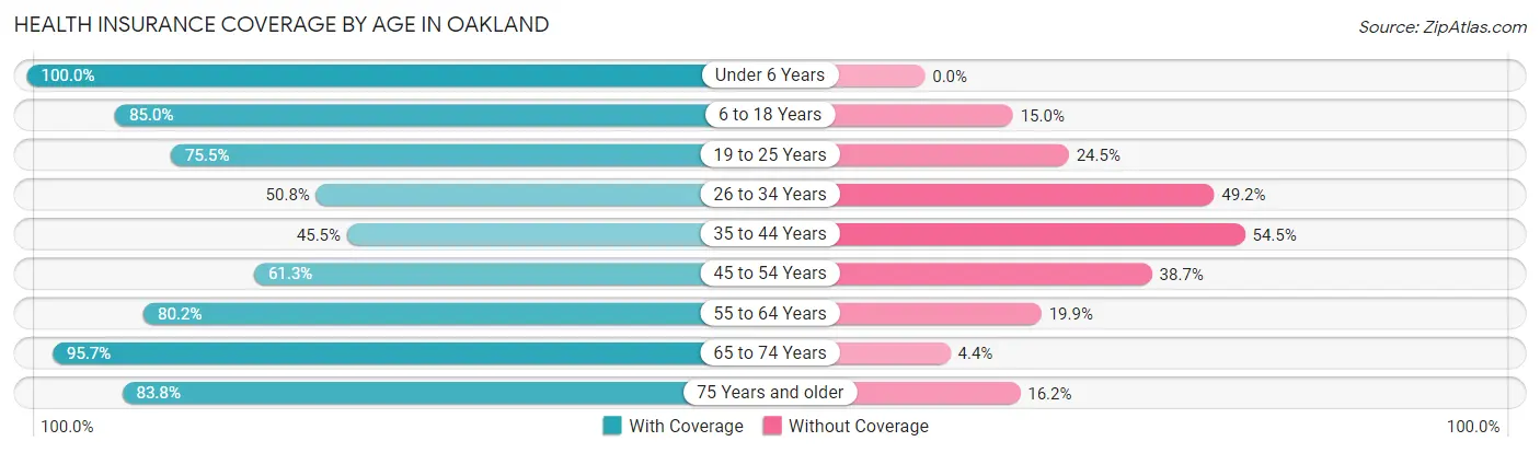Health Insurance Coverage by Age in Oakland