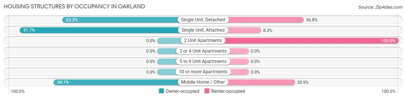 Housing Structures by Occupancy in Oakland