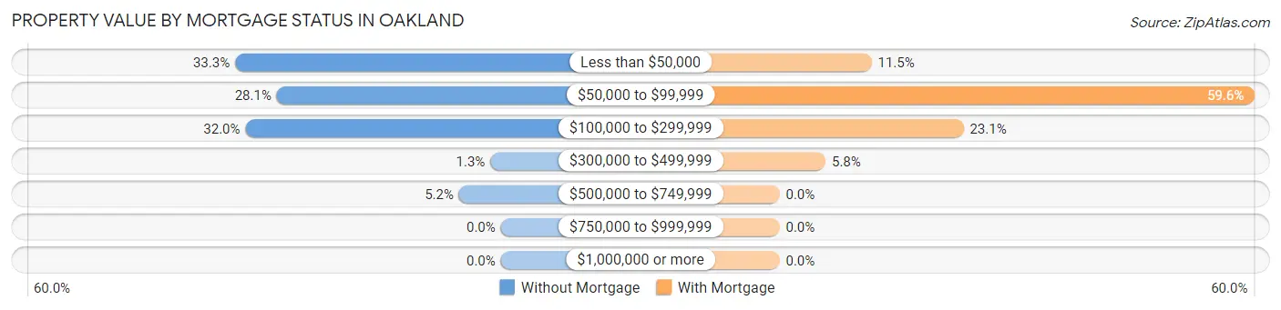 Property Value by Mortgage Status in Oakland