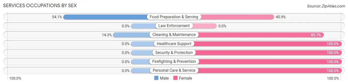 Services Occupations by Sex in Oakland