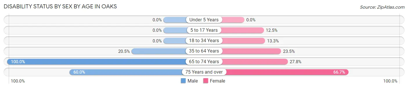 Disability Status by Sex by Age in Oaks