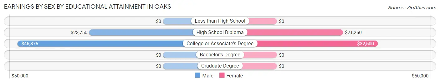 Earnings by Sex by Educational Attainment in Oaks