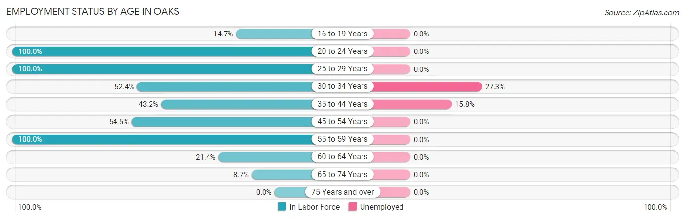Employment Status by Age in Oaks