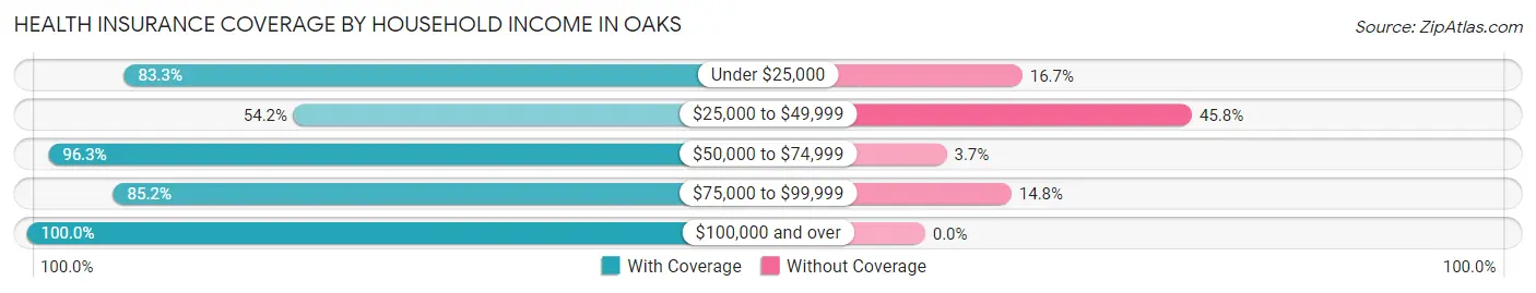 Health Insurance Coverage by Household Income in Oaks