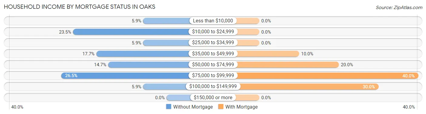 Household Income by Mortgage Status in Oaks