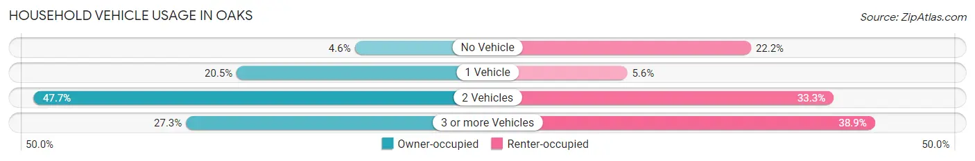 Household Vehicle Usage in Oaks