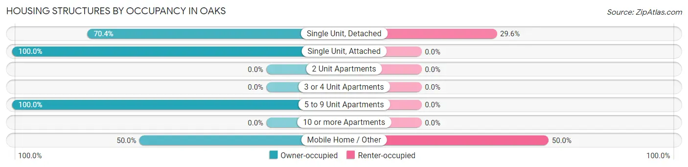 Housing Structures by Occupancy in Oaks
