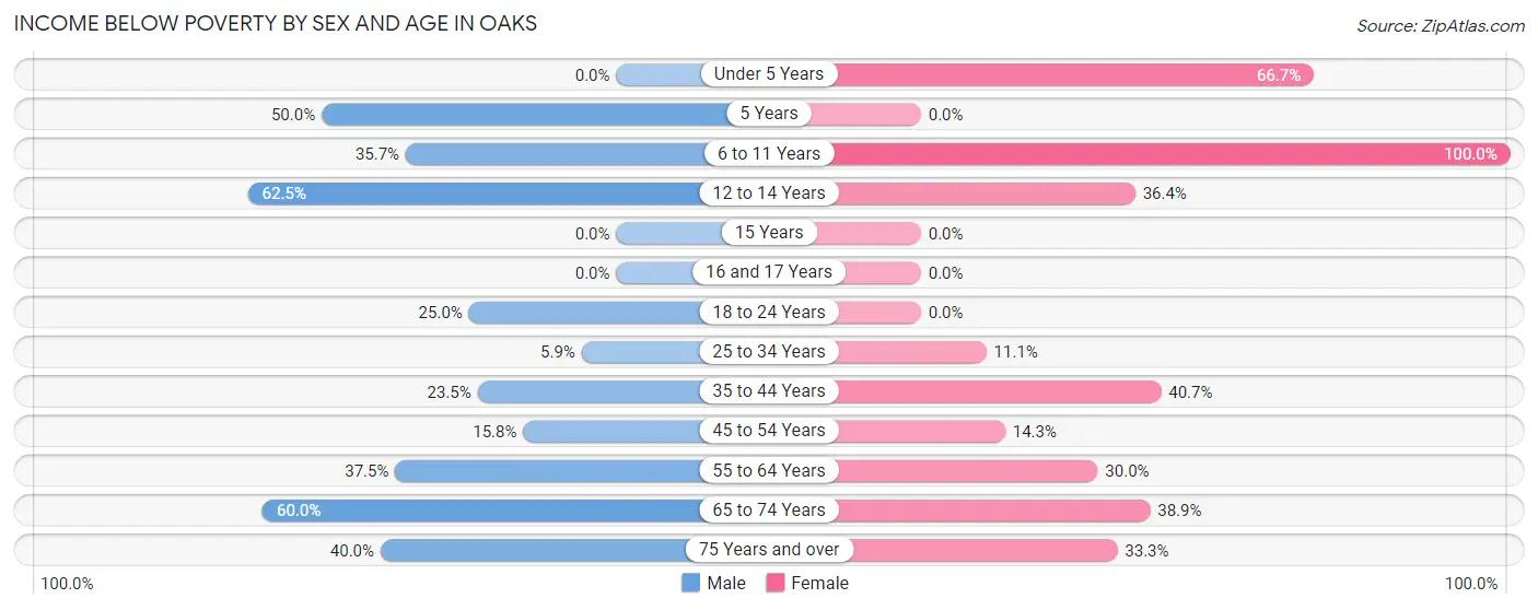 Income Below Poverty by Sex and Age in Oaks