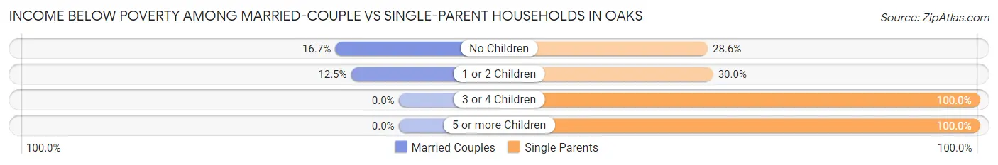 Income Below Poverty Among Married-Couple vs Single-Parent Households in Oaks