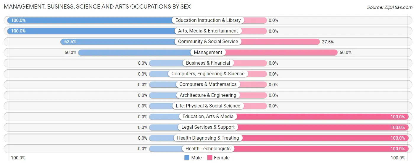 Management, Business, Science and Arts Occupations by Sex in Oaks