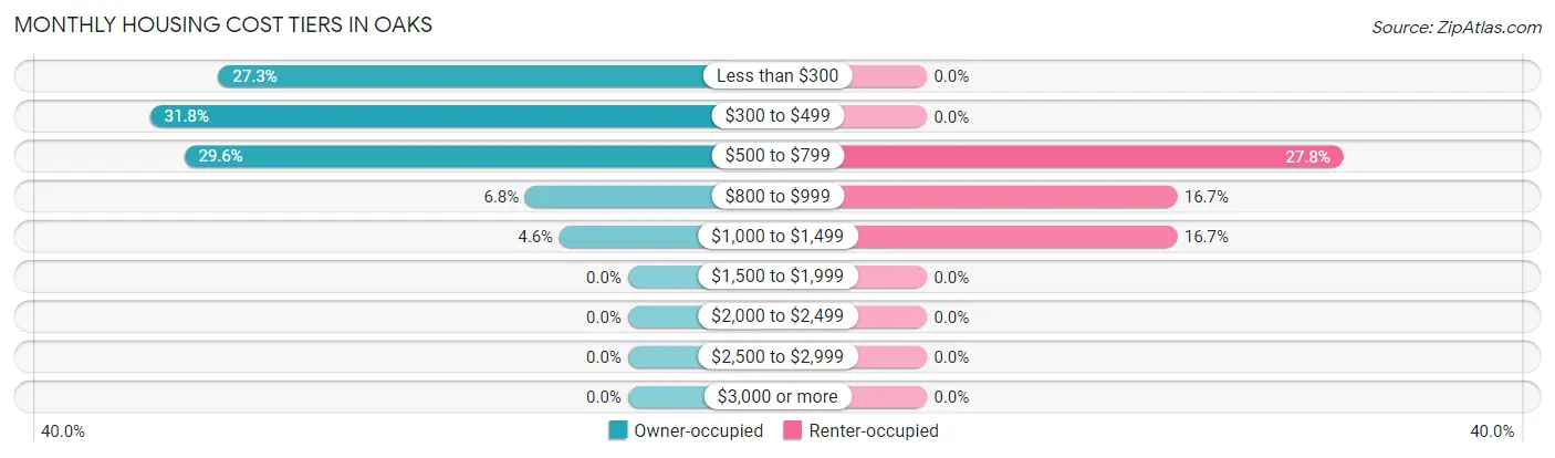 Monthly Housing Cost Tiers in Oaks