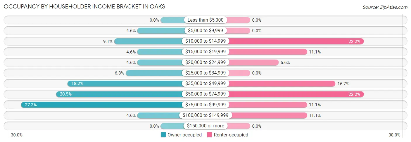 Occupancy by Householder Income Bracket in Oaks