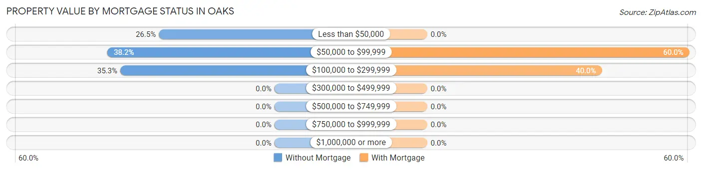 Property Value by Mortgage Status in Oaks
