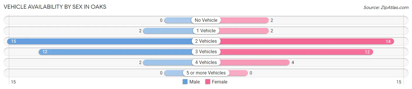 Vehicle Availability by Sex in Oaks