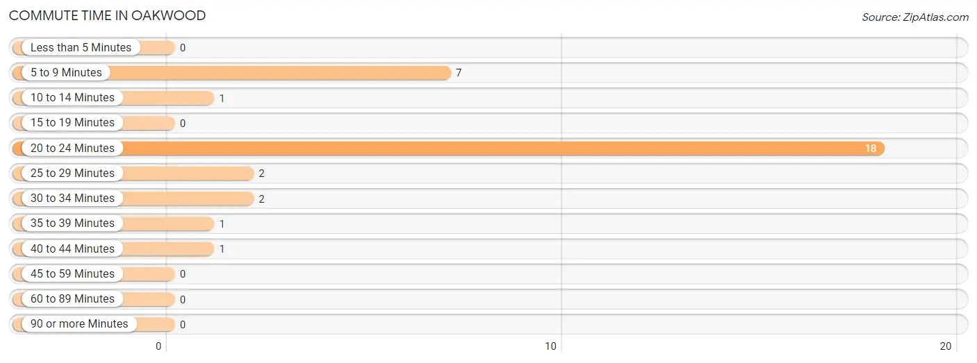 Commute Time in Oakwood