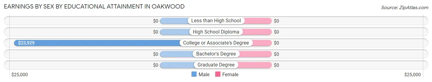 Earnings by Sex by Educational Attainment in Oakwood