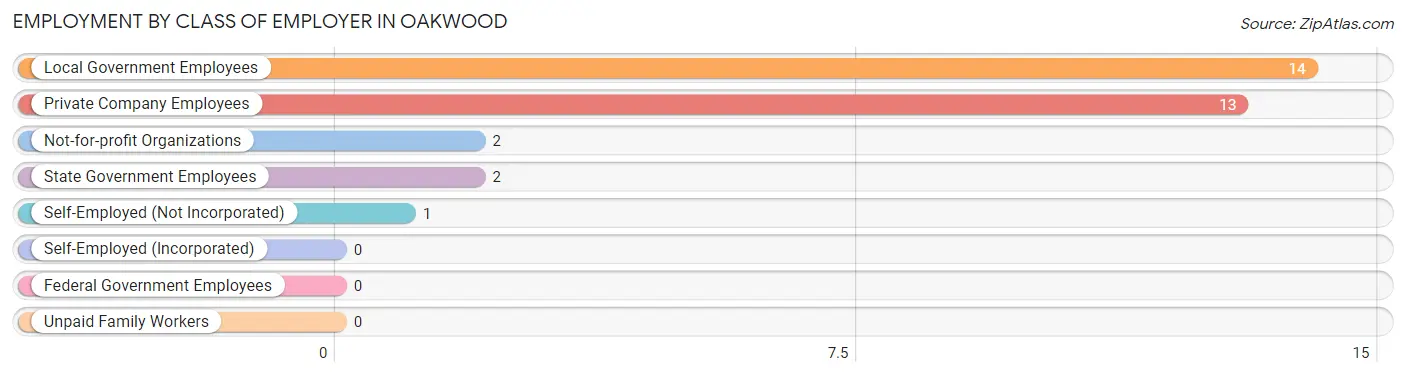 Employment by Class of Employer in Oakwood