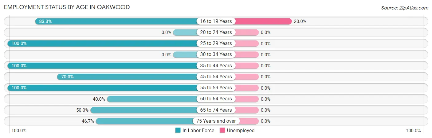 Employment Status by Age in Oakwood