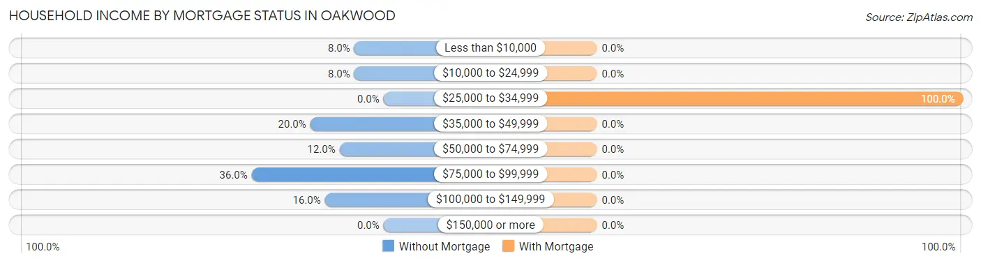 Household Income by Mortgage Status in Oakwood