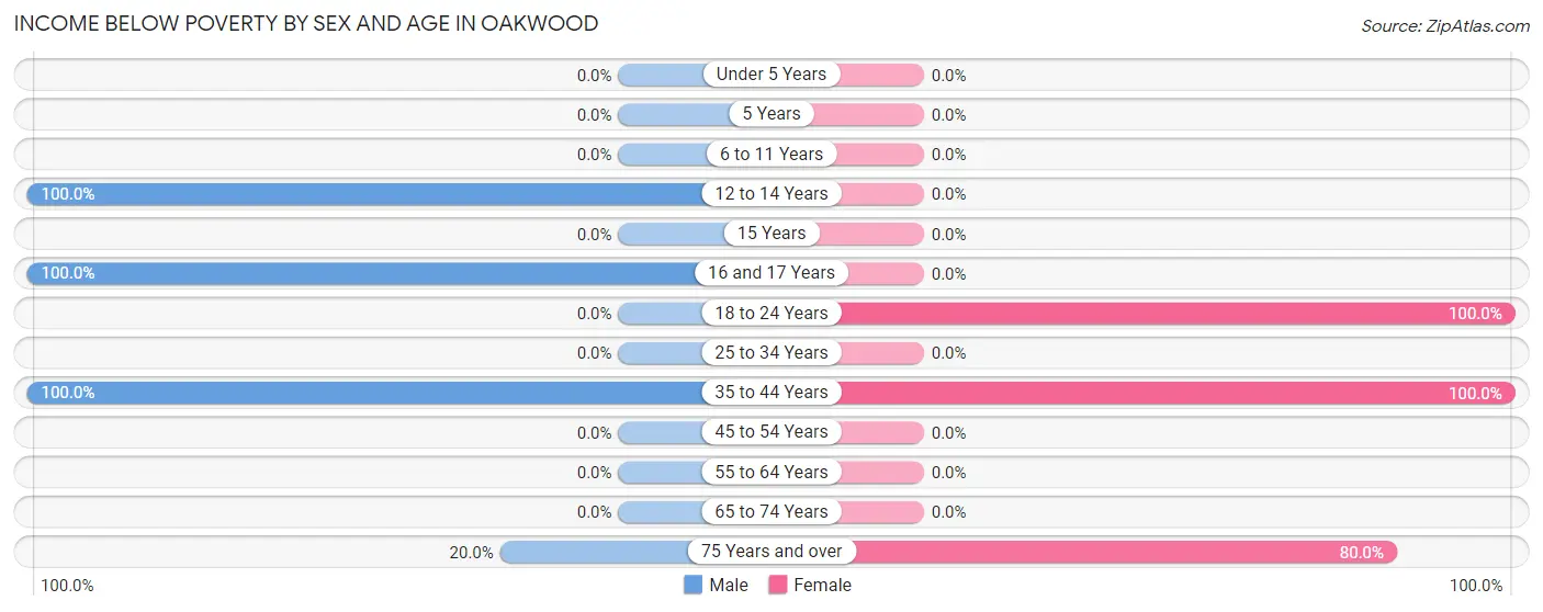 Income Below Poverty by Sex and Age in Oakwood