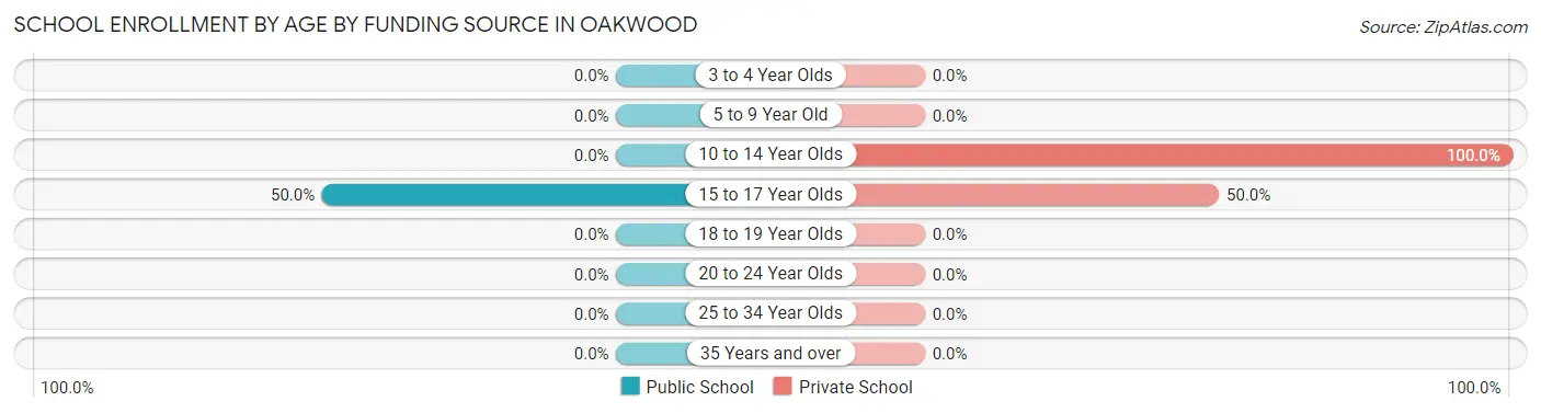 School Enrollment by Age by Funding Source in Oakwood